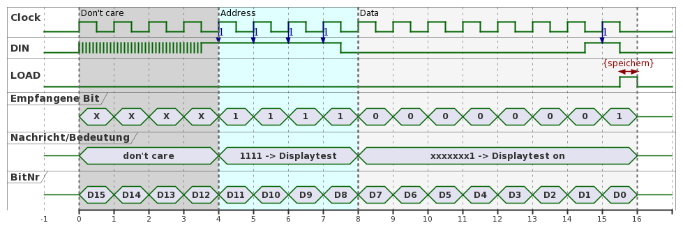 Impulsdiagramm einer Nachricht des Max7219