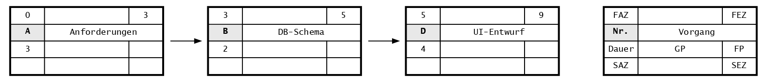 Vorgegebener, unvollständiger Netzplan mit den Vorgängen A, B und D; D ist an B angeschlossen und hat FAZ 5 und FEZ 9