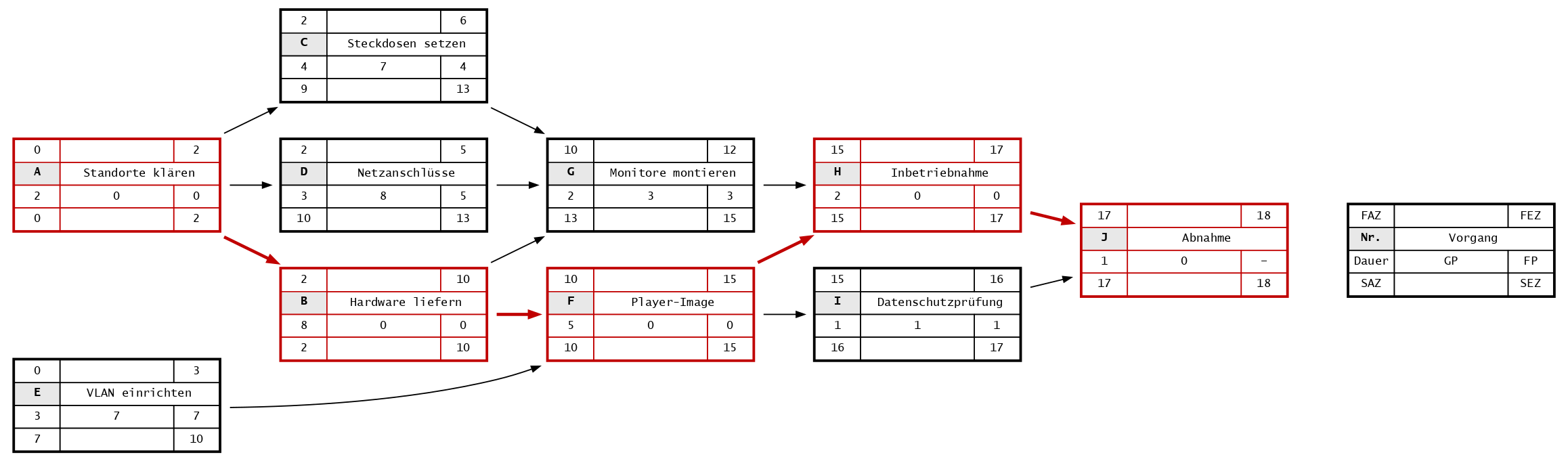 Lösung: Netzplan des Teilprojekts Flurmonitore mit kritischem Pfad A, B, F, H, J (rot)