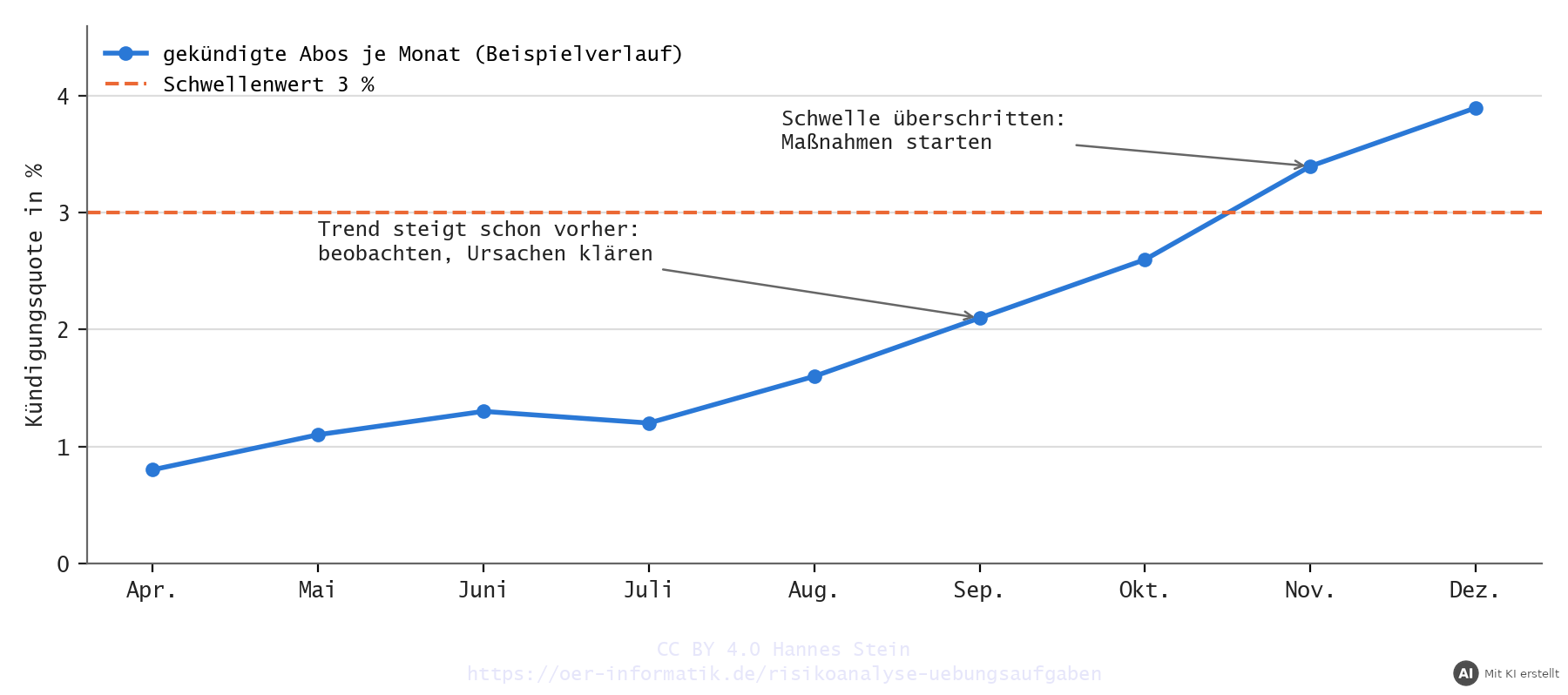 Beispielverlauf der monatlichen Kündigungsquote mit Schwellenwert 3 Prozent, der im November überschritten wird (mit KI erstellt)