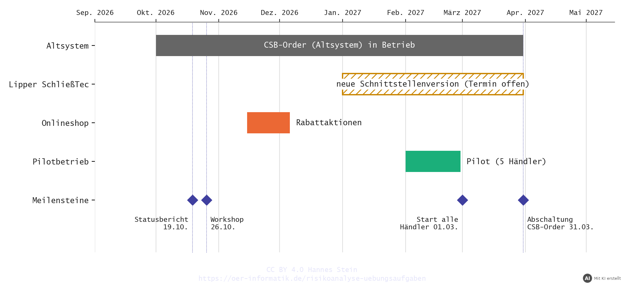 Zeitleiste des Projekts „Händlerportal“ von Oktober 2026 bis März 2027 mit Altsystem, Schnittstellenumstellung, Rabattaktionen, Pilotbetrieb und Meilensteinen (mit KI erstellt)