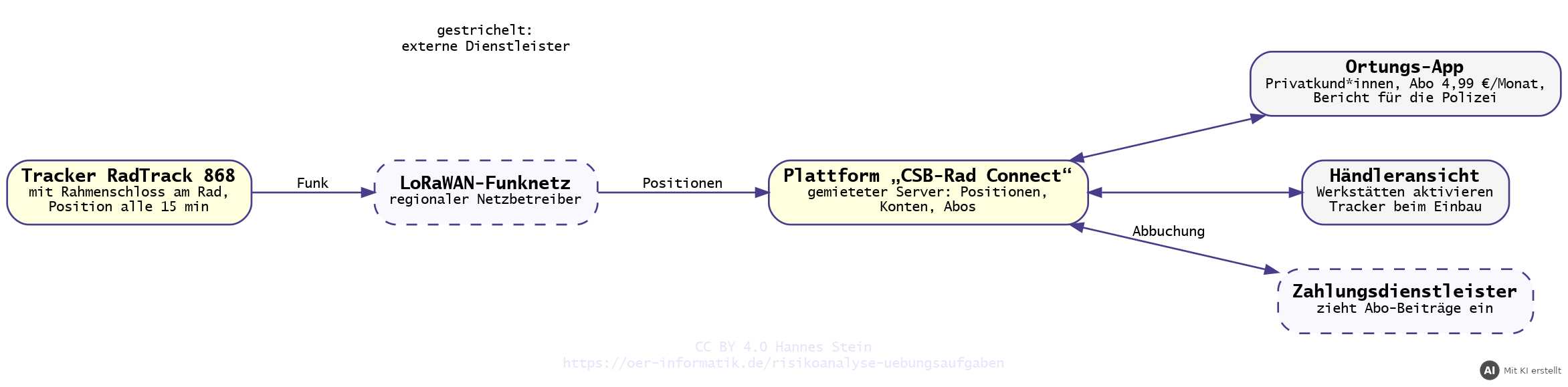 Technologieschema von „CSB-Rad Connect Privat“: Tracker, LoRaWAN-Funknetz, Plattform auf dem gemieteten Server, Ortungs-App, Händleransicht und Zahlungsdienstleister (mit KI erstellt)