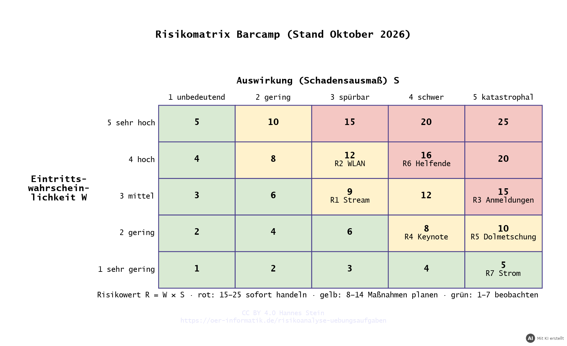Risikomatrix des Barcamps mit den Risiken R1 bis R7 (mit KI erstellt)