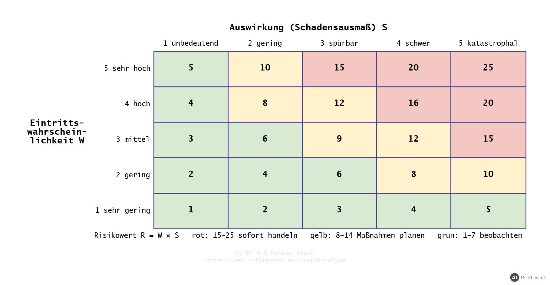 Risikomatrix mit fünf Stufen für Eintrittswahrscheinlichkeit und Auswirkung und farbigen Bereichen (mit KI erstellt)