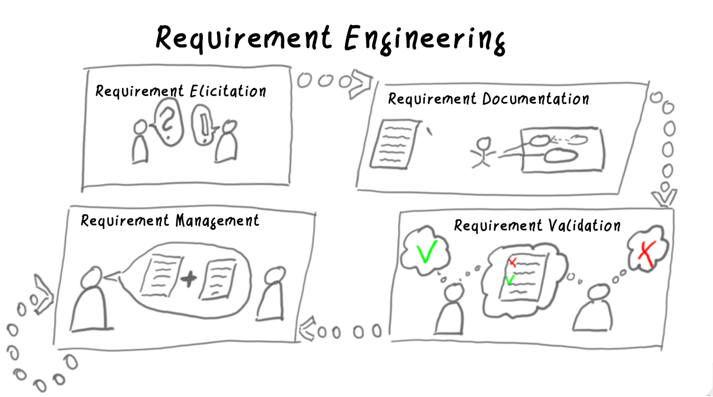 Phasen des Requirement Engineering nach dem International Requirements Engineering Board