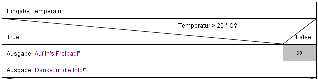 Struktogramm zu einfacher bedingten Anweisung if (Temperatur > 20) “Auf in’s Freibad”