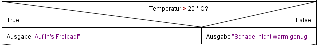 Struktogramm zu bedingten Anweisung mit else: if (Temperatur > 20) “Auf in’s Freibad” else “Schade”