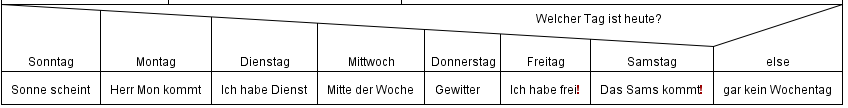 Struktogramm mit Mehrfachauswahl nach Wochentagen