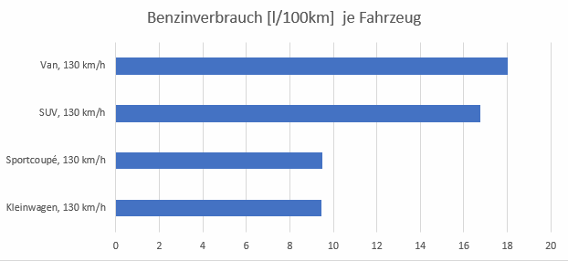 Benzinverbrauch je Fahrzeug bei 130 km/h