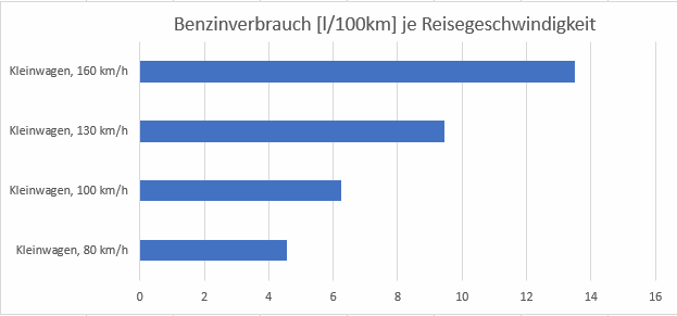 Benzinverbrauch in Abhängigkeit von der Geschwindigkeit