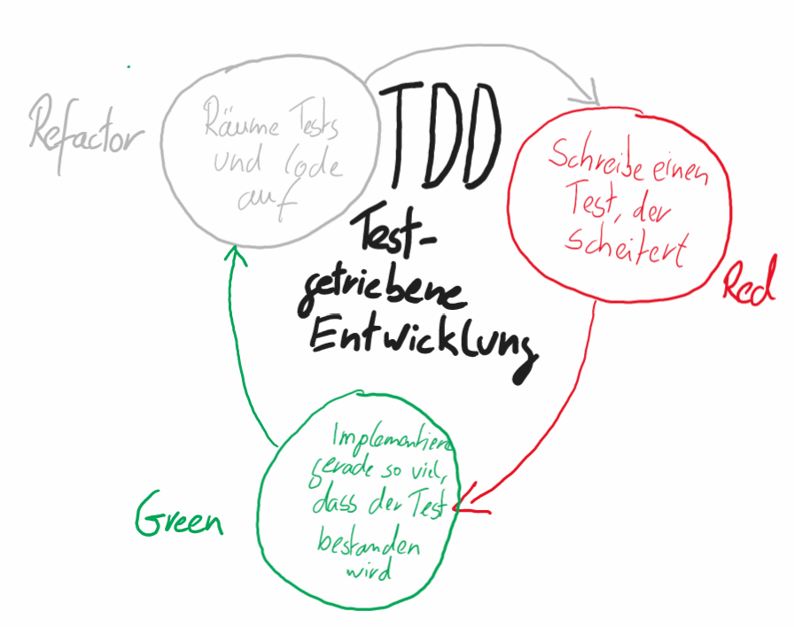Der TDD-Kreislauf: Red, Green, Refactor