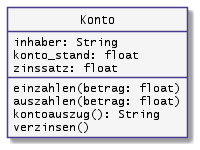 UML-Klassendiagramm für die Klasse Konto mit den Attributen inhaber, konto_stand und zinssatz sowie entsprechenden Methoden