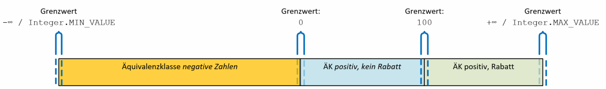 Äquivalenzklassen