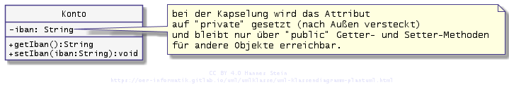 Kapselung des Attributs iban mit Getter- und Setter-Methoden.