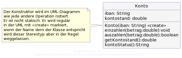 Konstruktoren im UML-Klassendiagramm