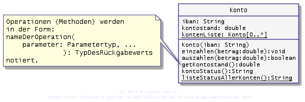 in Klassendiagrammen stehen Attribute im mittleren Bereich