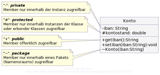 UML Klassendiagramm mit gekennzeichneten Sichtbarkeitsmodifikatoren vor Membern: - private, + public, # protected und ~ package