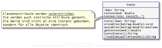 Klassenvariable werden im UML-Diagramm unterstrichen notiert.