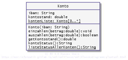 Beispiel eines UML-Diagramms für eine Konto-Klasse