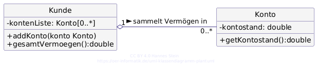 Aggregation zwischen Kunde und Konto im UML-Klassendiagramm