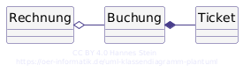 UML-Klassendiagramm mit Aggregation zwischen Rechnung und Buchung, Komposition zwischen Buchung und Ticket